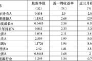 八字姻缘6只上榜基金收跌，ESG主题产品平均收益率不及泛ESG主题一半