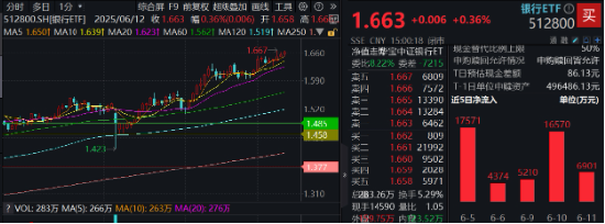上车就走，银行ETF（512800）稳步5连阳，逼(⚾)近前高！震荡市压舱石，险资持续扫货